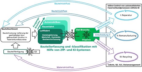 Projektschaubild