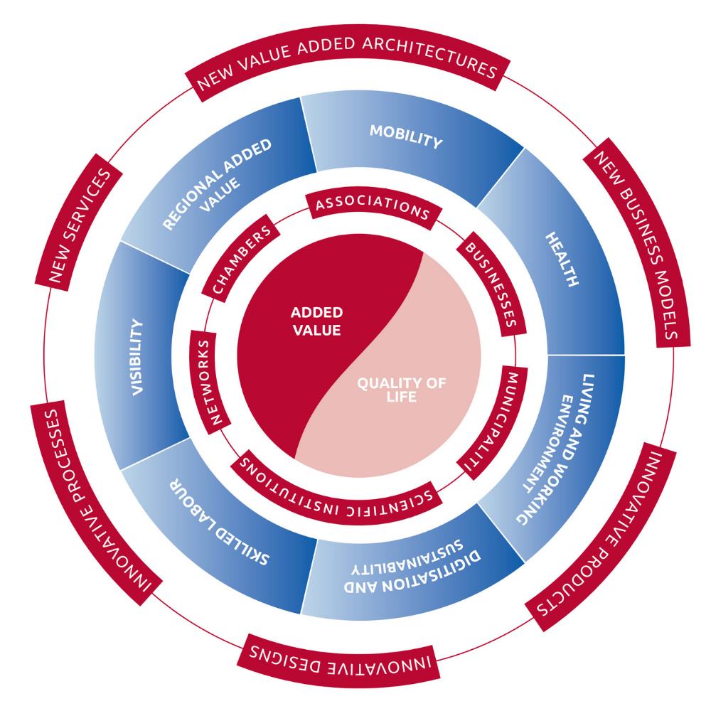 Graphic that describes the structure of how projects are realized